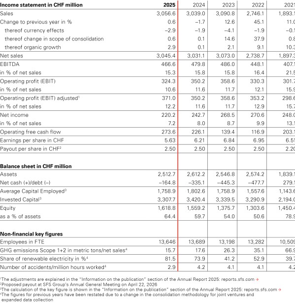 Income statement